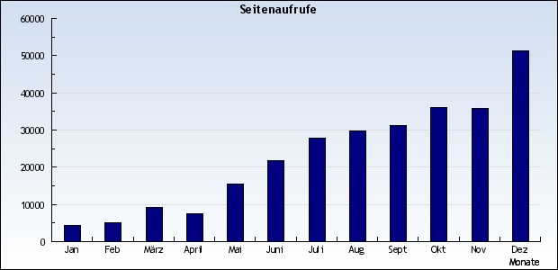 statistik-2009